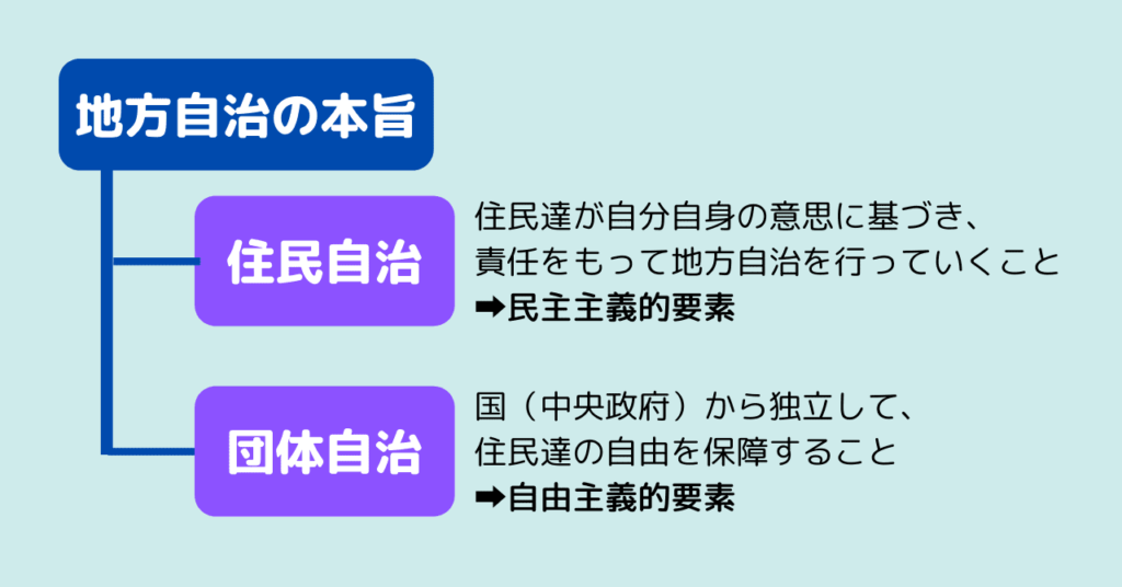 地方自治の本旨
①住民自治
住民達が自分自身の意思に基づき、責任をもって地方自治を行っていくこと。→民主主義的要素
②団体自治
国（中央政府）から独立して、住民たちの自由を保障すること。
➡自由主義的要素